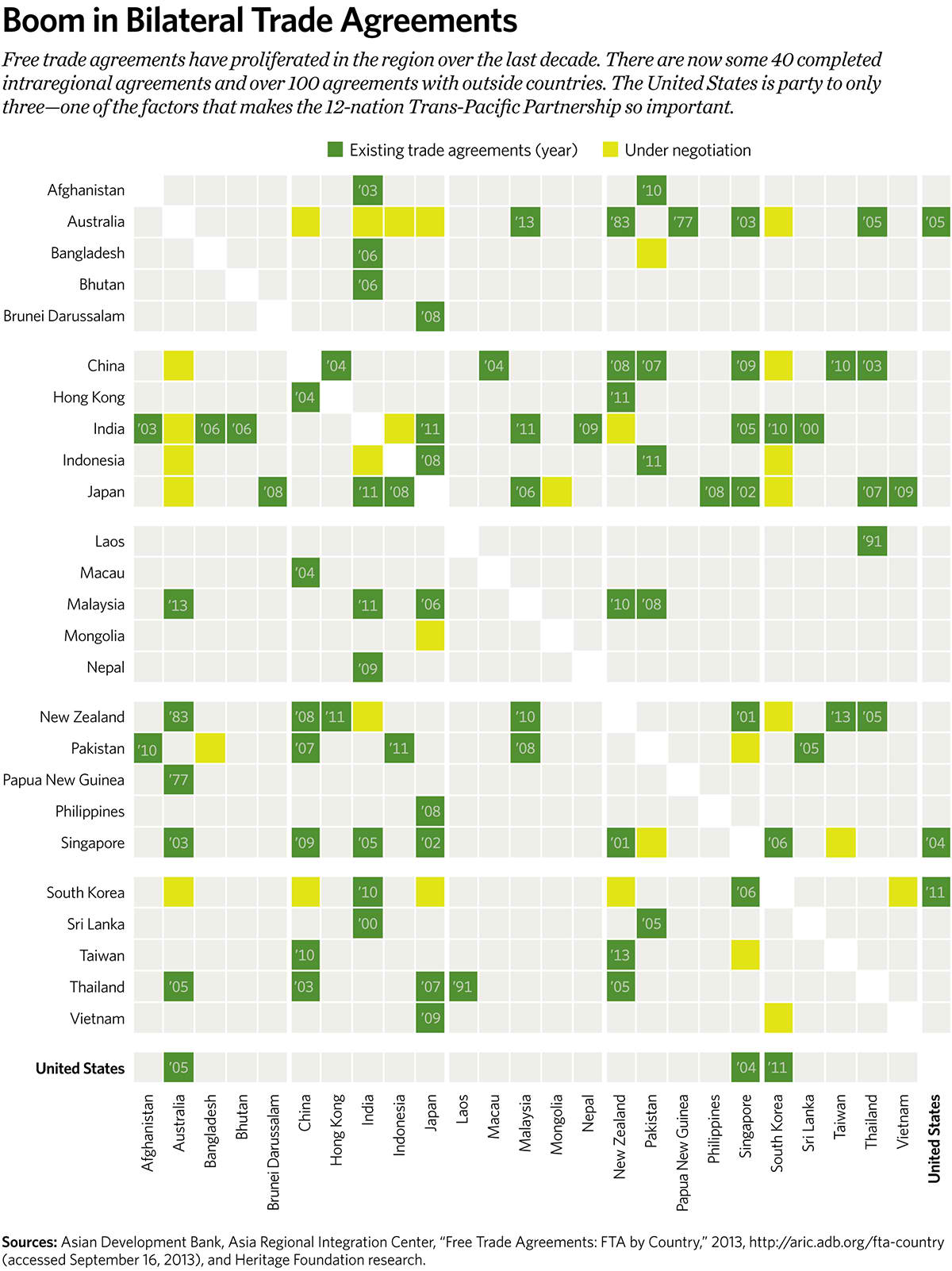 Boom in Bilateral Trade Agreements